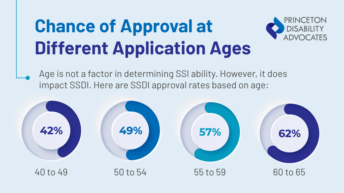 SSI or SSDI