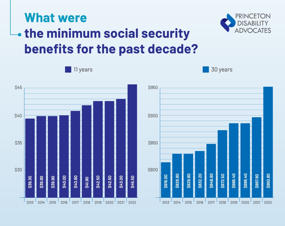 Minimum Social Security Benefit