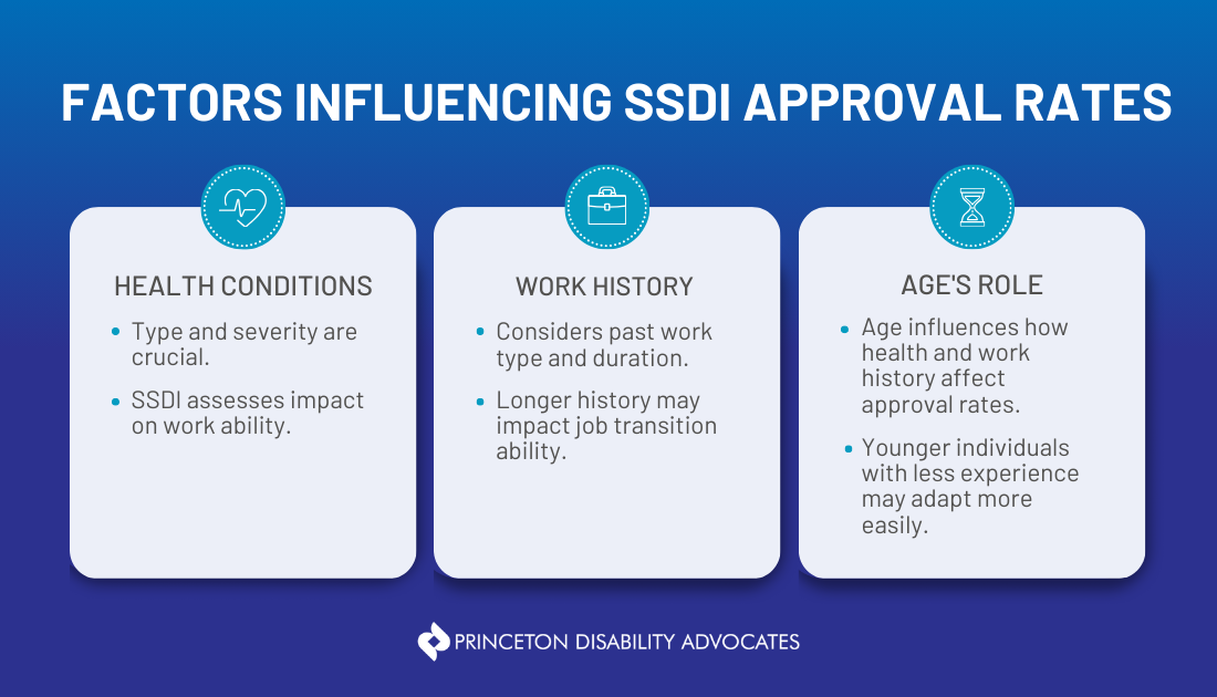 factors influencing SSDI approval